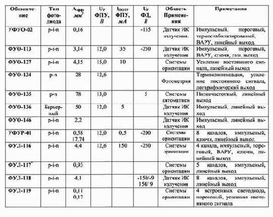 Оптоэлектронные и квантовые приборы и устройства